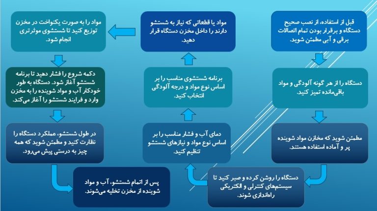 نحوه استفاده از پتوشور